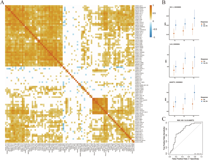Fig. 5: Differentially expressed proteins significant for interaction-effect in the linear mixed effect model.