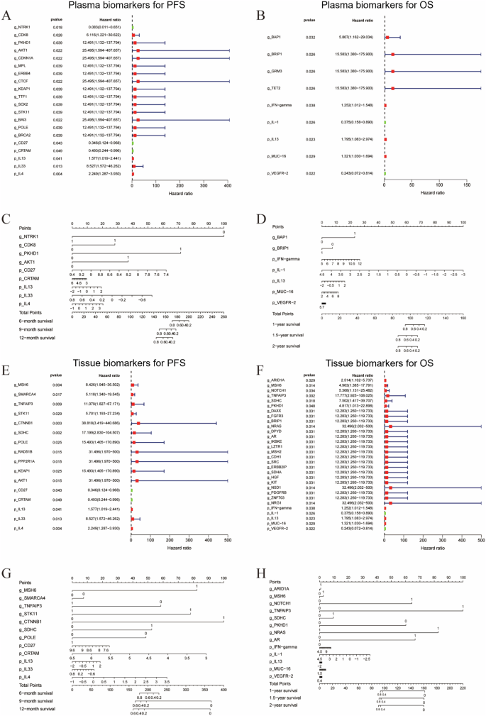 Fig. 7: Analysis of features significantly related to PFS and OS.