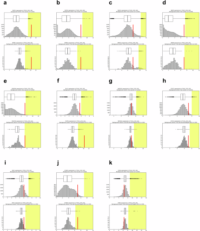 Comparative analysis of RNA expression identifies effective targeted ...
