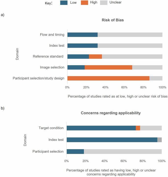 Fig. 3: Results of the quality assessment conducted using QUADAS-AI-P.