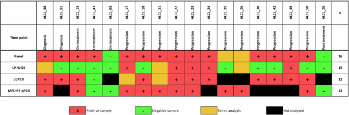 Fig. 2: Patient-specific ctDNA detection results across molecular techniques and collection timepoints.