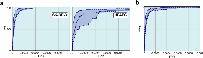 Fig. 3: Initial part of the ROC (FPR range from 0 to 0.001) curve for the rare event detection algorithm applied to the spiked cell slides.