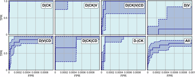 Fig. 5: Initial part of the ROC curves for the rare event detection algorithm applied to late stage breast cancer subjects.