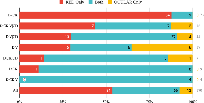 Fig. 7: Enumeration of biologically relevant events identified by the RED pipeline alone (in red), the OCULAR pipeline alone (in yellow) and both pipelines (in blue).