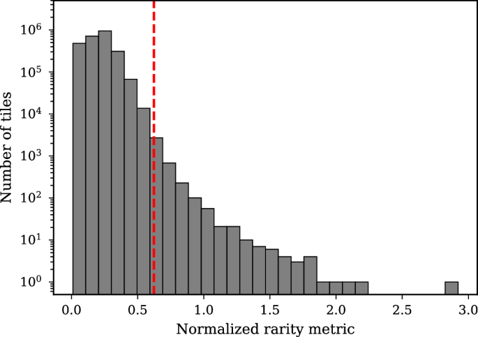 Fig. 8: Histogram of the rarity metric across tiles from a late-stage breast cancer sample, where the rarity metric is normalized by the average magnitude of the tiles for the subject.