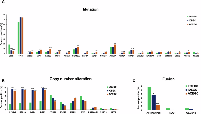 Fig. 1: Molecular alterations in EOEGC, IOEGC, and AOEGC.