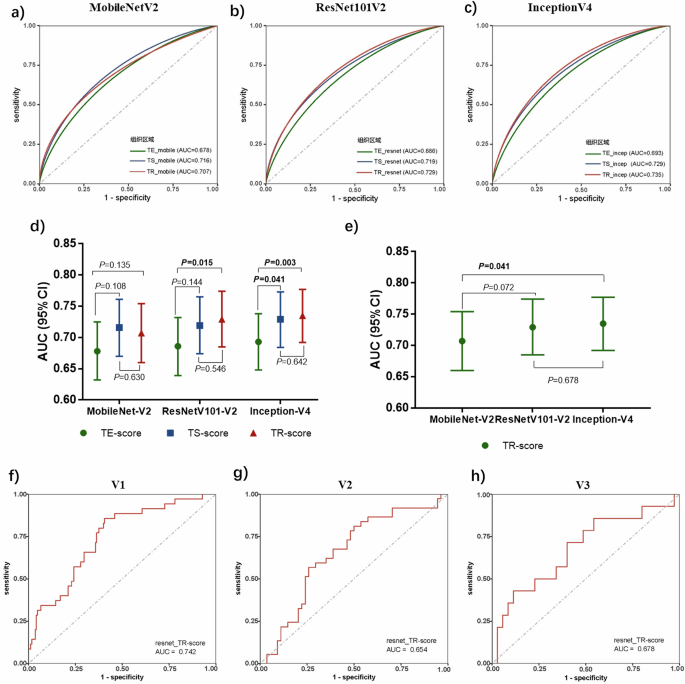 Fig. 2: Comparison of the prediction ability of nine DL-based scores for DC.