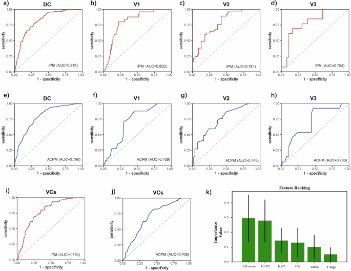 Fig. 4: The prediction performance of the IPM and ACPM methods.