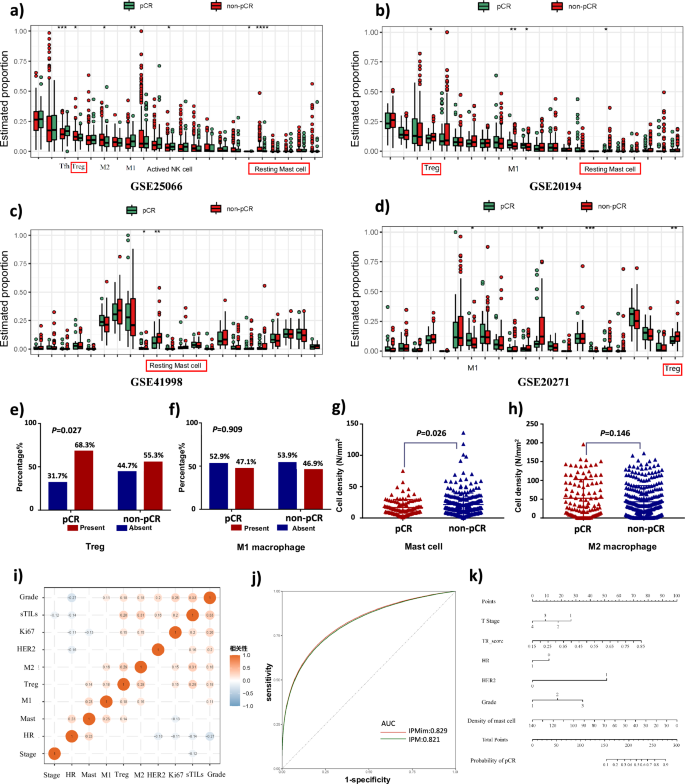 Fig. 6: The improvement of immune information.