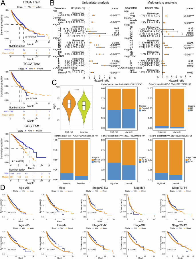 Fig. 7: Survival analysis of CDGS mutations.