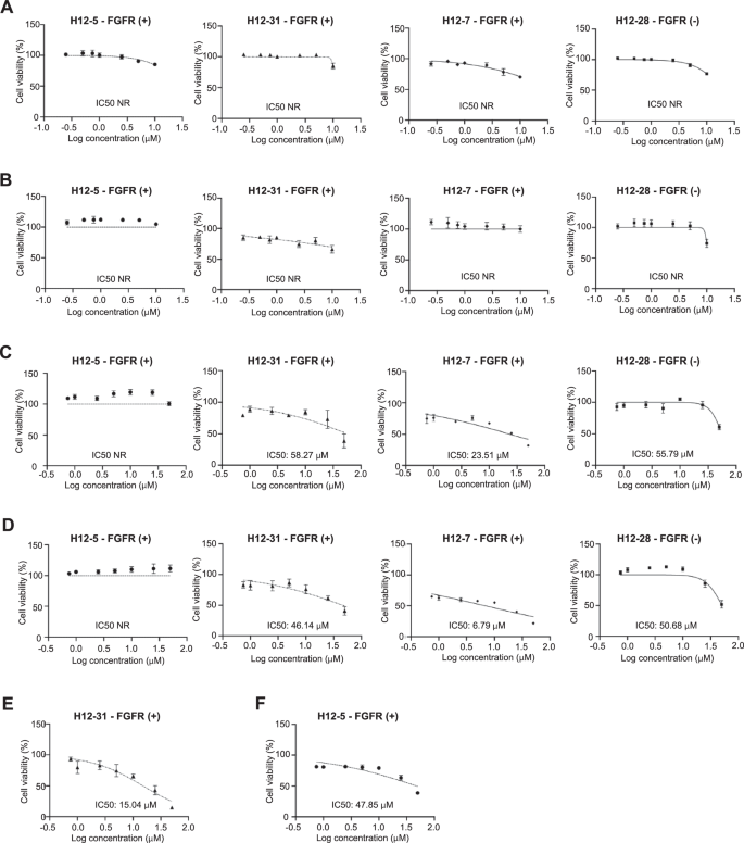 Fig. 2: Sensitivity of PDTOs to FGFR, CDK4/6, and endocrine therapy combinations.