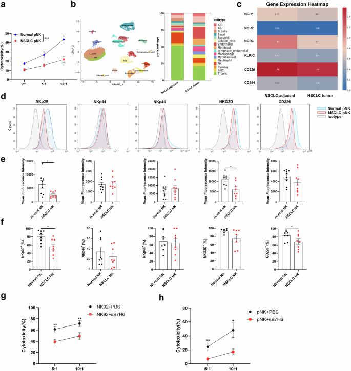 Fig. 1: NKp30 expression in NK cells is decreased in NSCLC.