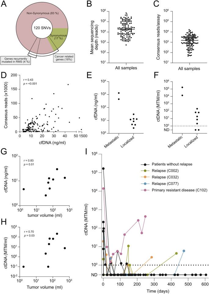 Fig. 1: Tumor-informed ctDNA analysis for monitoring of tumor burden in RMS.