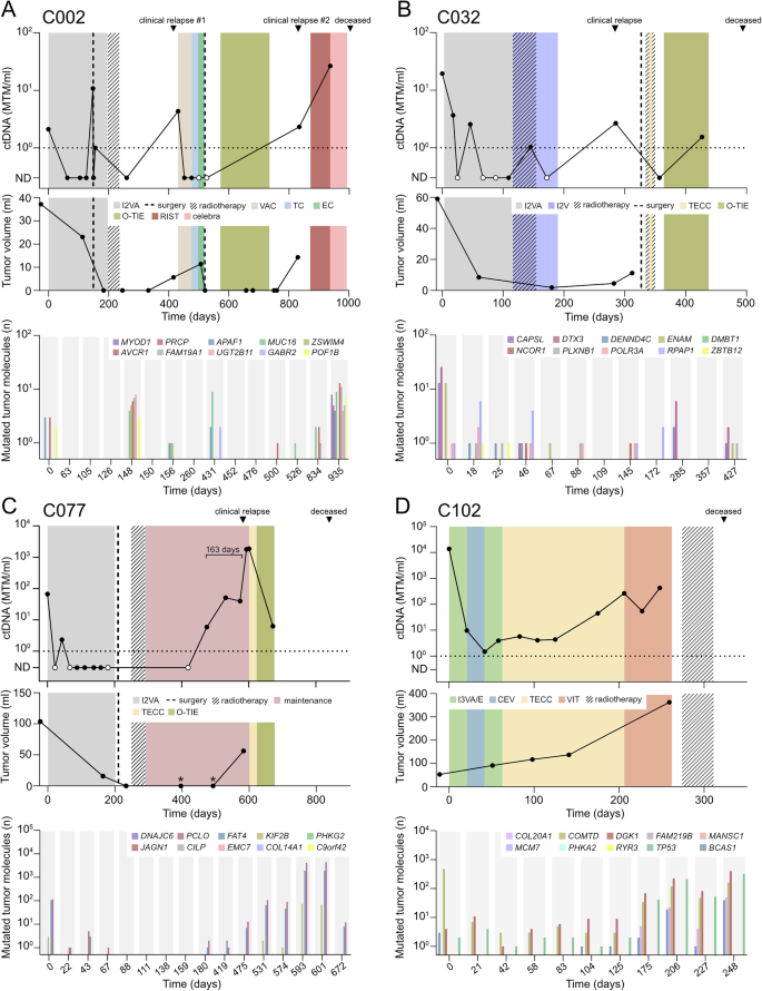 Fig. 2: RMS relapse and disease progression are associated with elevated ctDNA levels.