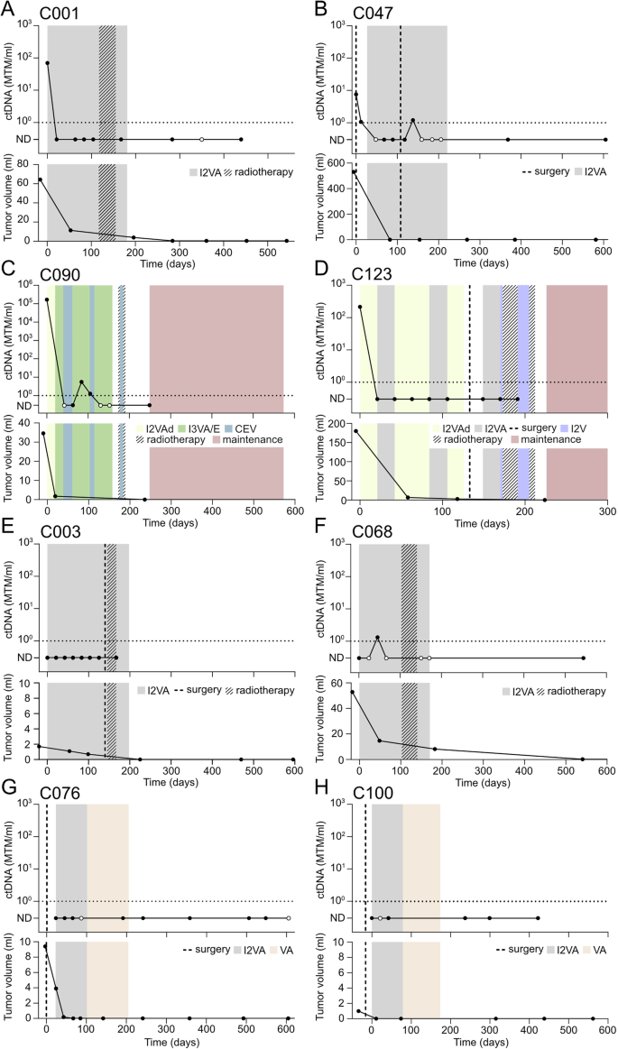 Fig. 3: ctDNA levels show a stepwise decline upon successful treatment.