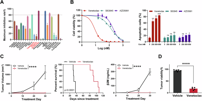 Fig. 6: Venetoclax was confirmed to be a promising treatment choice for MCL Patient 18.