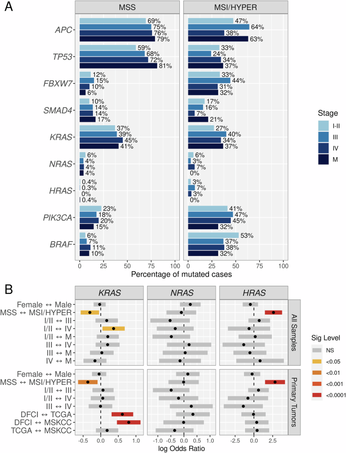 Fig. 1: Mutational frequency of RAS genes and other frequently mutated genes in CRC.