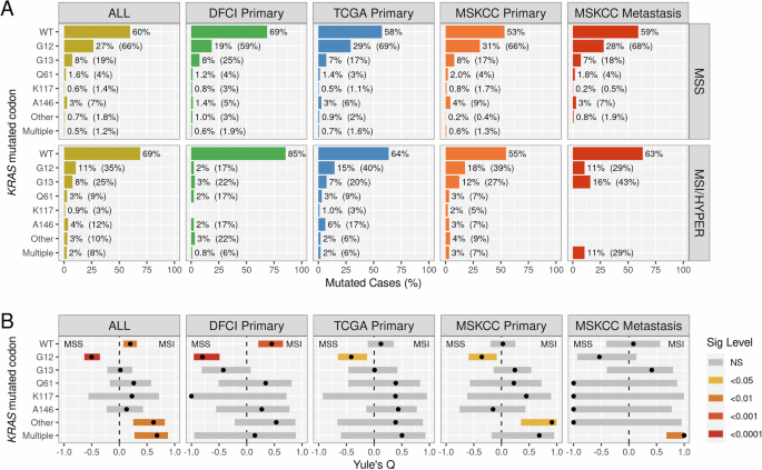 Fig. 3: KRAS codon-specific mutational frequency in CRC.