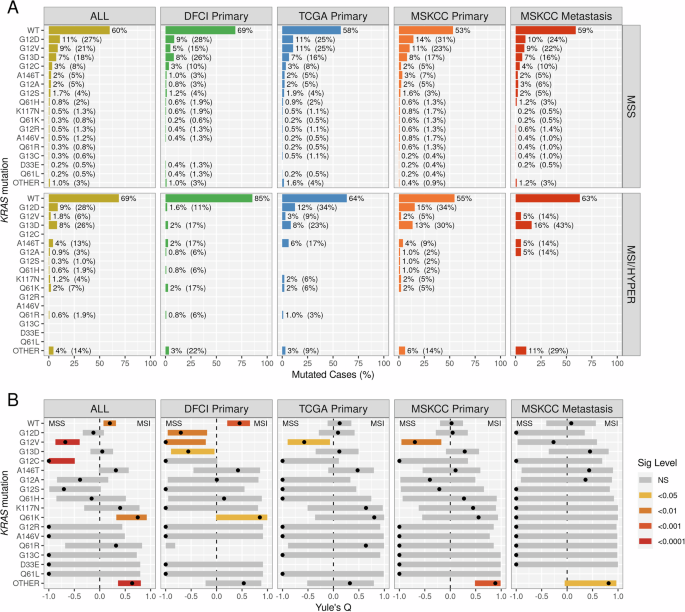 Fig. 4: KRAS mutations in MSS and MSI/hypermutated CRCs.
