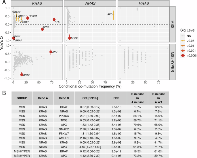 Fig. 5: KRAS, NRAS, and HRAS co-mutation analysis in primary CRCs.