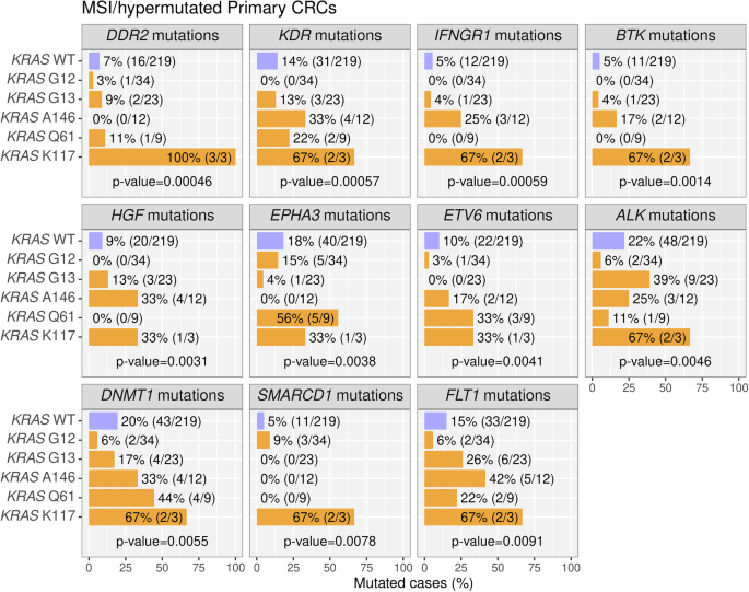 Fig. 6: Mutated genes associated with codon-specific KRAS mutations in MSI/hypermutated primary CRCs.