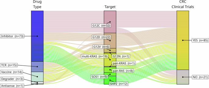 Fig. 8: Drugs targeting KRAS, SOS1 or SHP2.