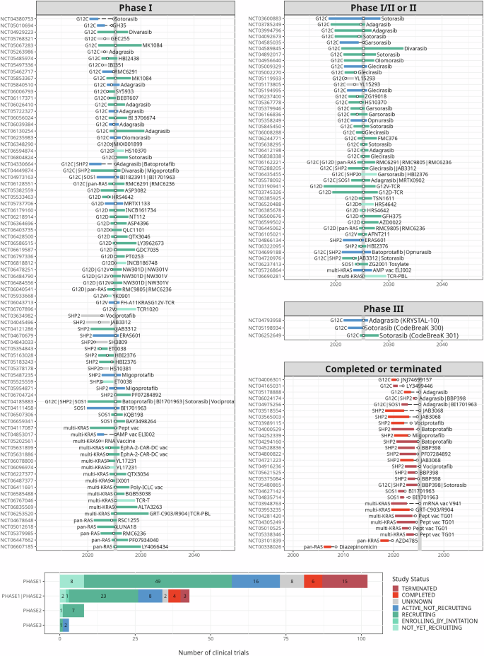 Fig. 9: Clinical trials studying KRAS-targeted therapies in CRC patients.