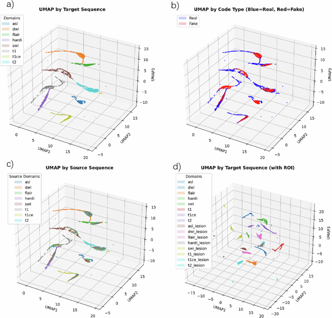 Fig. 2: UMAP visualization of the sequence codes.