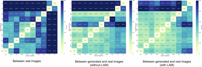 Fig. 4: FID heatmaps comparing real MR images with generated images without LAM and with LAM.
