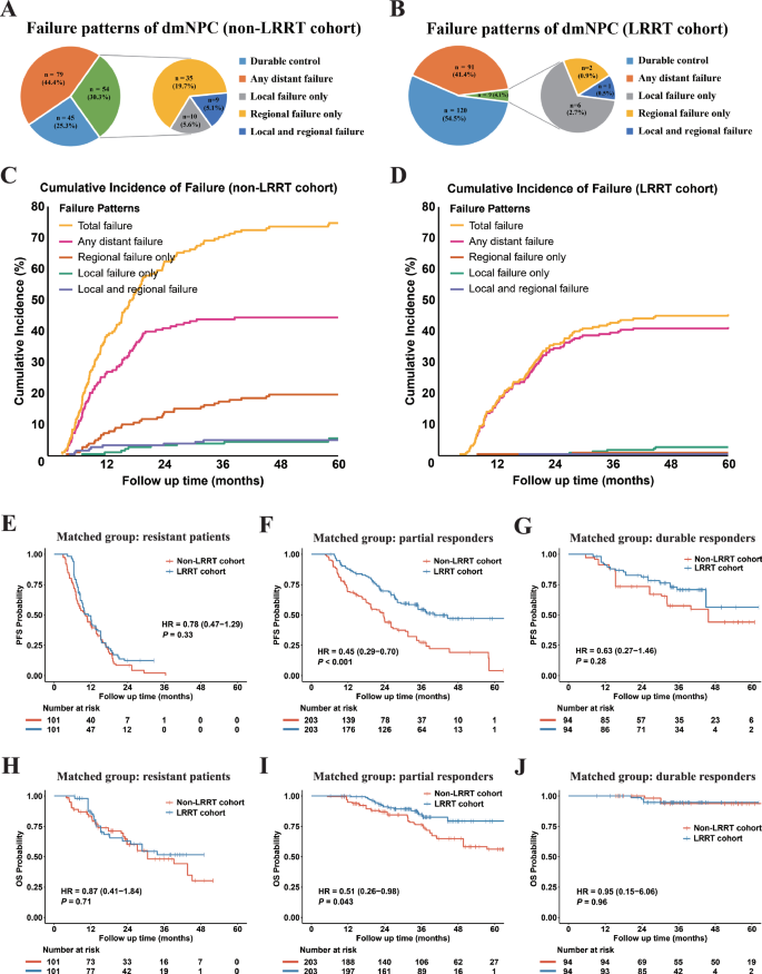 Fig. 1: Patterns of treatment failure and survival outcomes stratified by failure patterns.