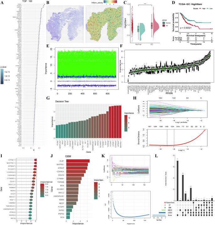 Fig. 5: HighStem signature gene selection and validation.