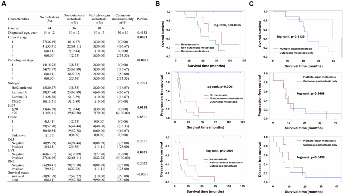 Fig. 1: CM is associated with reduced survival in breast cancer patients.