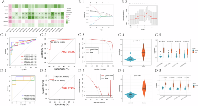 Fig. 2: Development and validation of a DNA methylation-site model for bladder cancer diagnosis.