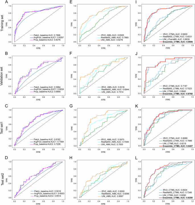 Fig. 3: Performance comparison of LNM prediction models.