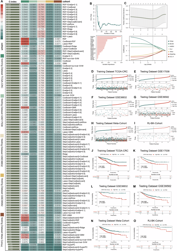 Fig. 2: Construction of the CRPS model via the machine learning-based integrative procedure.