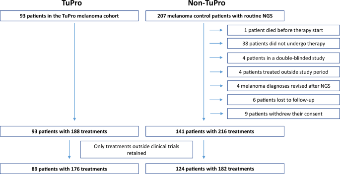 Fig. 1: STROBE flow diagram showing patient selection for unmatched and matched TuPro (Tumor Profiler project) and synchronous Non-TuPro cohorts, including exclusions and losses to follow-up.