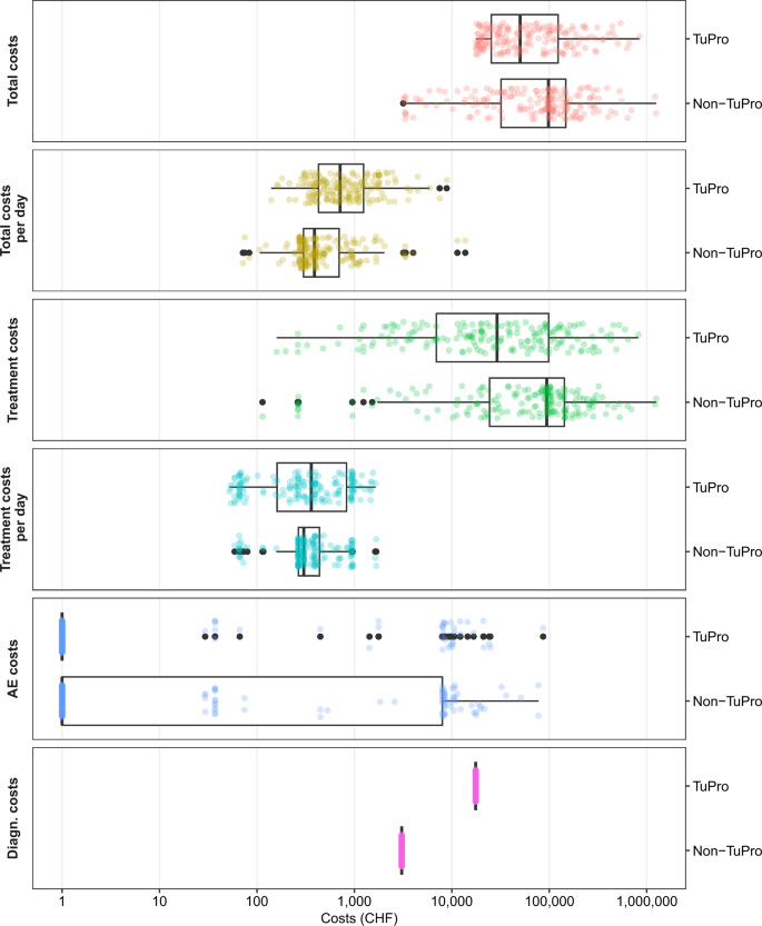 Fig. 2: Box plots depicting the distribution of estimated costs for the unadjusted TuPro and Non-TuPro cohorts, treatment level perspective.