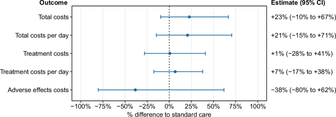 Fig. 3: Forest plot of modeled cost comparisons between TuPro and control cohorts based on IPTW-weighted analyses and additional statistical adjustment for confounding.