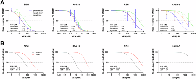 Fig. 1: Induction of VEN resistance in B-ALL cell lines.
