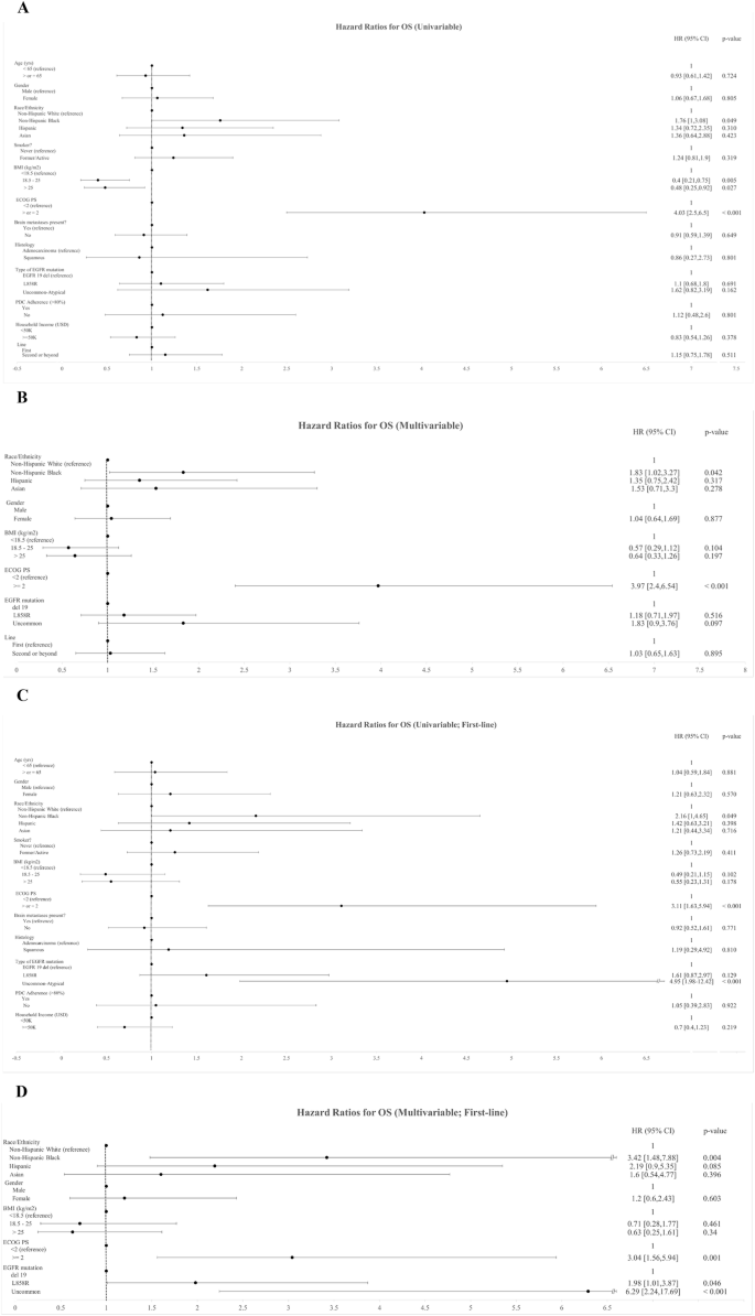 Fig. 1: Cox Proportional Hazards Analysis of Overall Survival.