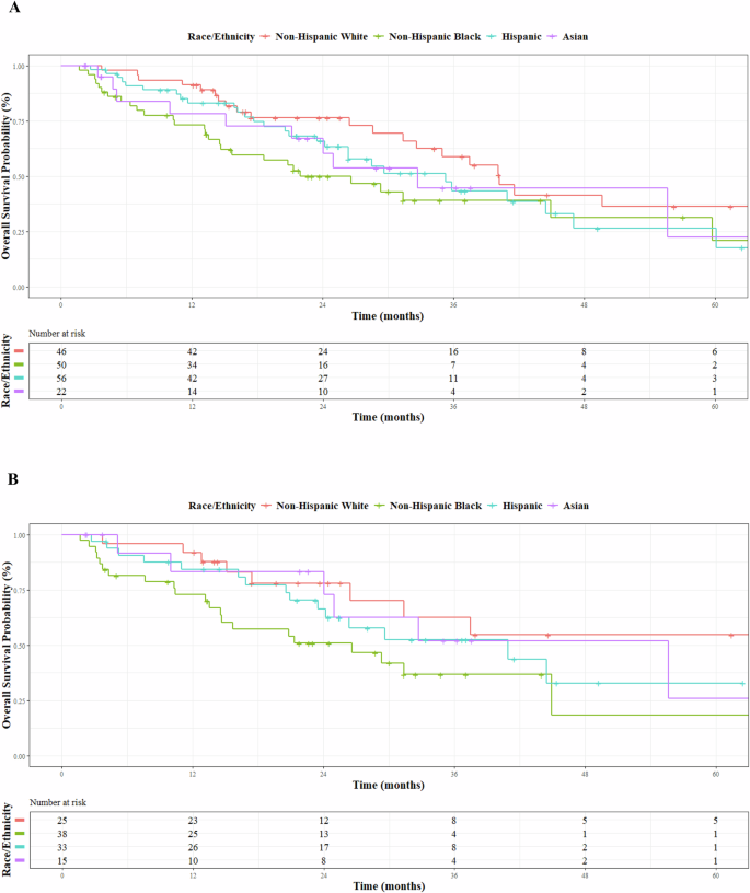 Fig. 3: Kaplan-Meier estimates of real-world overall survival by race & ethnicity.