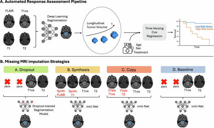 Fig. 1: Overview of the Automated Response Assessment Pipeline.