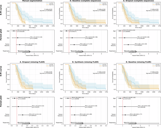 Fig. 4: Prognostic Modeling Using Clinical Information and Tumor Volumes Derived from Manual and Automated Segmentations Under Complete and Incomplete MRI Inputs.