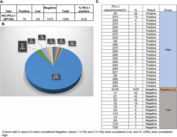 Fig. 1: HCC tumor PD-L1 (SP142).