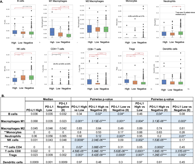 Fig. 4: Infiltration of immunologic cell populations in TIME identified by RNA sequencing in PD-L1 High, Low or Negative Groups, RNA deconvolution by QuanTIseq.