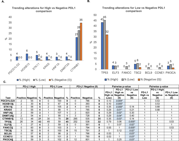 Fig. 6: Genetic alteration in PD-L1 groups with NGS.