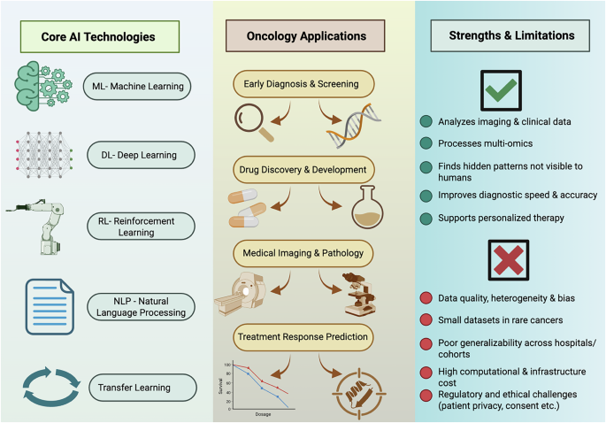 Fig. 6: Shows various types of AI, such as ML, DL, NLP, TL, and RL, that could be used in cancer care.