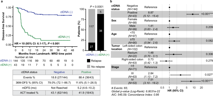 Fig. 2: ctDNA status by a tissue-free assay during the MRD window is predictive of DFS in post-surgical patients with CRC.