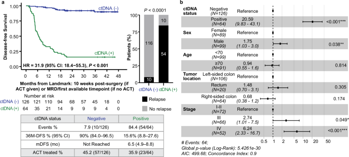Fig. 3: ctDNA status in the post-definitive treatment surveillance window is predictive of DFS in post-surgical patients with CRC.