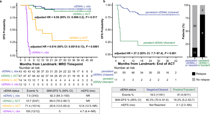 Fig. 4: ctDNA testing is predictive of the benefit of ACT in postsurgical patients with colorectal cancer.